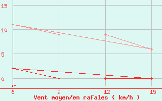 Courbe de la force du vent pour Hopa