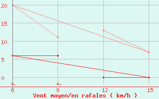 Courbe de la force du vent pour Hopa