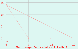 Courbe de la force du vent pour Ana