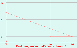 Courbe de la force du vent pour Ana