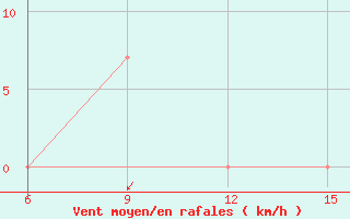 Courbe de la force du vent pour Ati