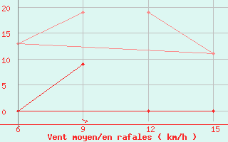 Courbe de la force du vent pour Hopa