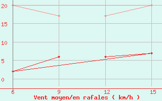 Courbe de la force du vent pour Kythira