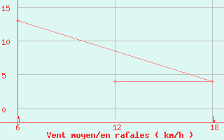 Courbe de la force du vent pour Tenes