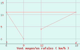 Courbe de la force du vent pour Dellys