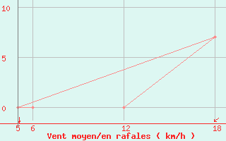 Courbe de la force du vent pour Kocevje