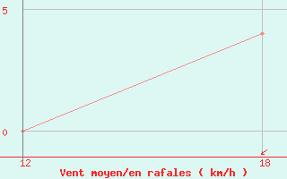Courbe de la force du vent pour Pedro Afonso
