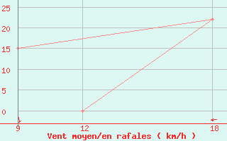 Courbe de la force du vent pour Hon