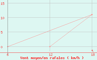 Courbe de la force du vent pour Cuovddatmohkki