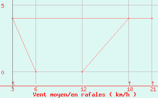 Courbe de la force du vent pour Brata