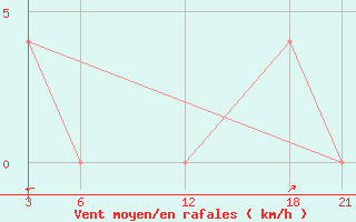 Courbe de la force du vent pour Brata