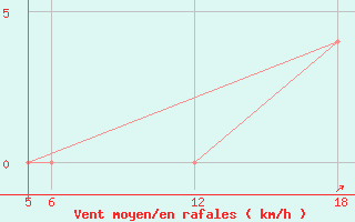 Courbe de la force du vent pour Kocevje