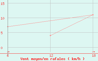 Courbe de la force du vent pour Tenes