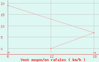 Courbe de la force du vent pour Khenchella