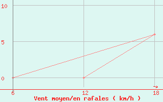 Courbe de la force du vent pour Khenchella