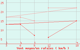 Courbe de la force du vent pour Kastoria Airport