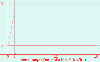 Courbe de la force du vent pour Kocevje