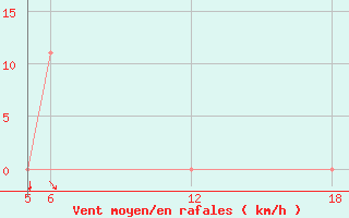 Courbe de la force du vent pour Kocevje