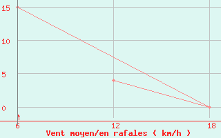 Courbe de la force du vent pour Tenes