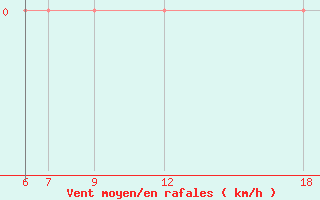 Courbe de la force du vent pour St Johann Pongau