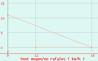 Courbe de la force du vent pour Hon