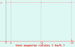 Courbe de la force du vent pour Kocevje