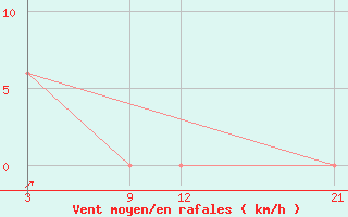 Courbe de la force du vent pour Auki