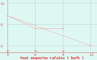 Courbe de la force du vent pour Jalpaiguri