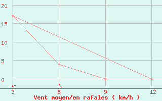 Courbe de la force du vent pour Dhubri