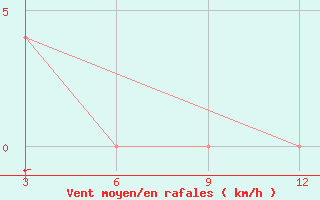 Courbe de la force du vent pour Jalpaiguri