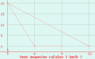 Courbe de la force du vent pour Dhubri