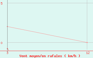 Courbe de la force du vent pour Nandyal