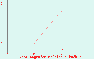 Courbe de la force du vent pour Keongjhargarh