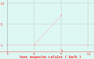 Courbe de la force du vent pour Meerut