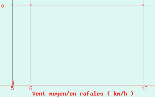 Courbe de la force du vent pour Kocevje