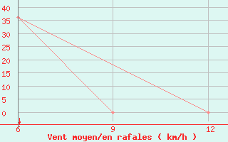 Courbe de la force du vent pour Ana