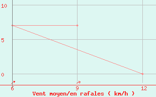 Courbe de la force du vent pour Rutbah