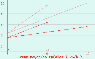 Courbe de la force du vent pour Milos