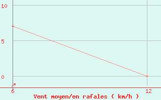 Courbe de la force du vent pour Kocevje