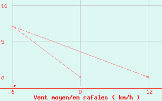 Courbe de la force du vent pour Ana