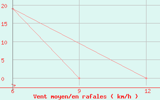 Courbe de la force du vent pour Hon