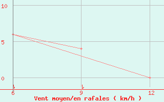 Courbe de la force du vent pour Passo Della Cisa