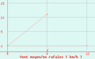 Courbe de la force du vent pour Buffalo Range