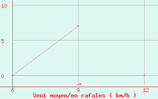 Courbe de la force du vent pour Ana