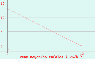Courbe de la force du vent pour Mbarara