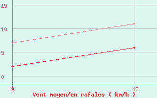 Courbe de la force du vent pour Milos