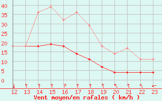 Courbe de la force du vent pour Somosierra