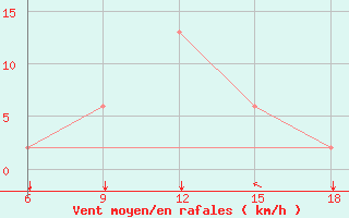 Courbe de la force du vent pour Ain Sefra