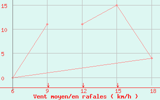 Courbe de la force du vent pour Djelfa