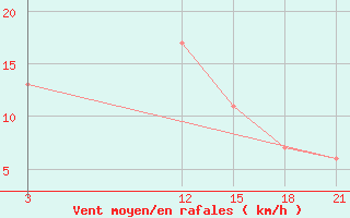 Courbe de la force du vent pour Jendouba